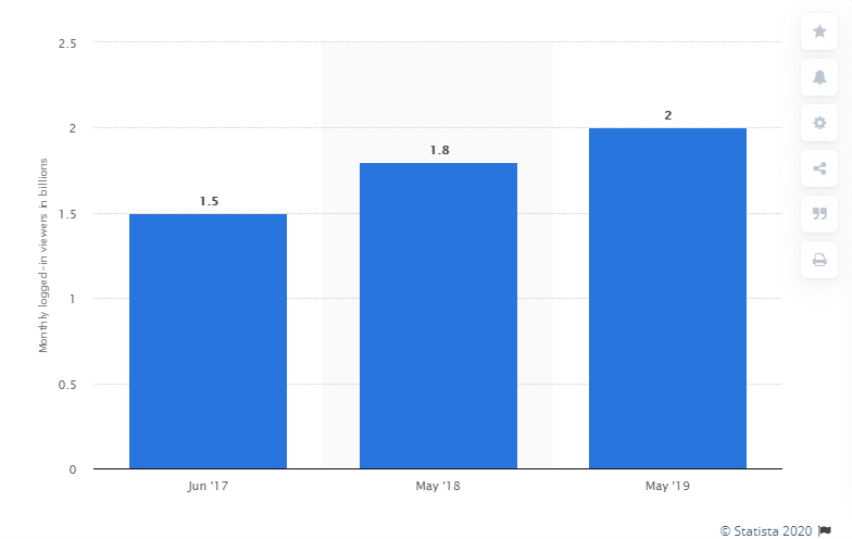 YouTube Video Optimization: How to Optimize for Best Reach In 2021?